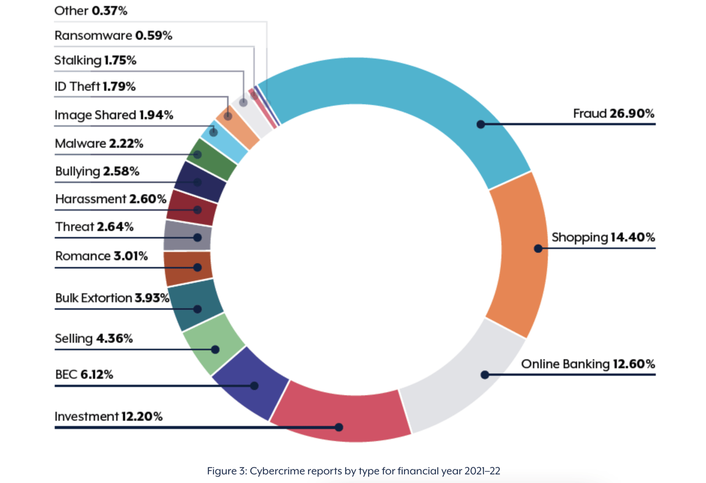 The latest cybersecurity trends from ACSC